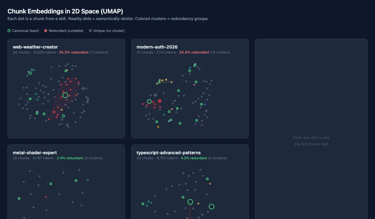 UMAP embedding projections of four skills — code-heavy skills show dense colored clusters of redundant chunks, knowledge-dense skills show scattered gray dots with minimal clustering.
